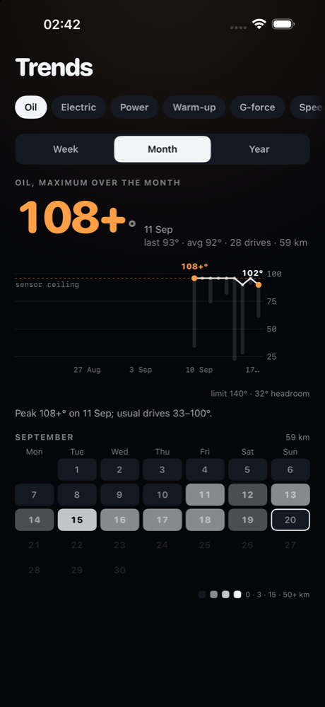Trends screen with oil temperature over the month